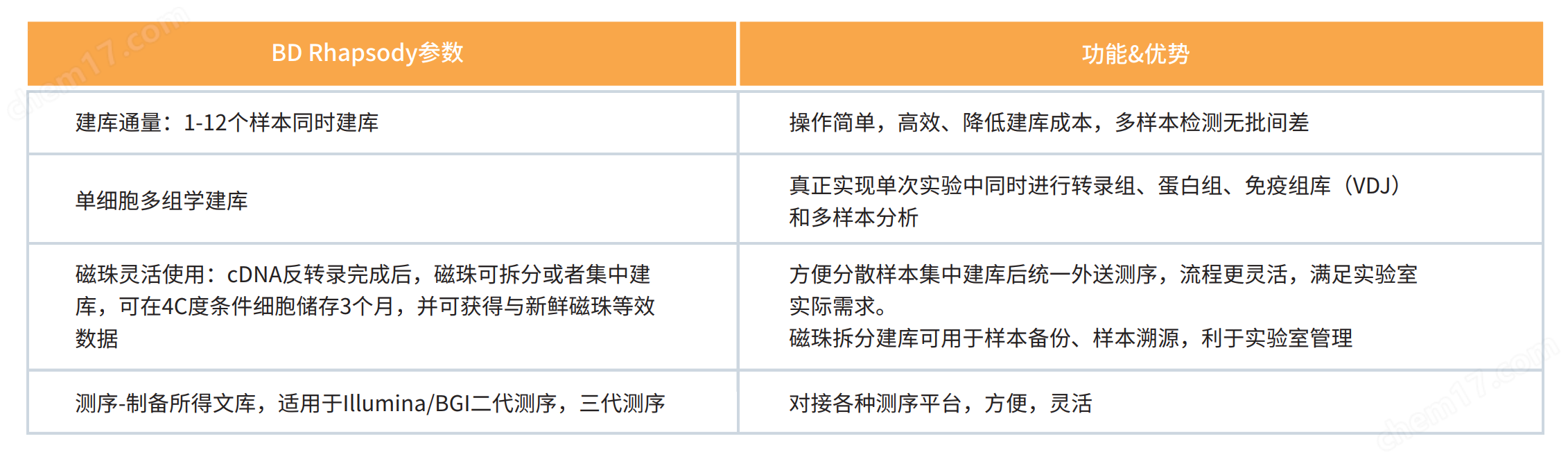 单细胞测序核心技术