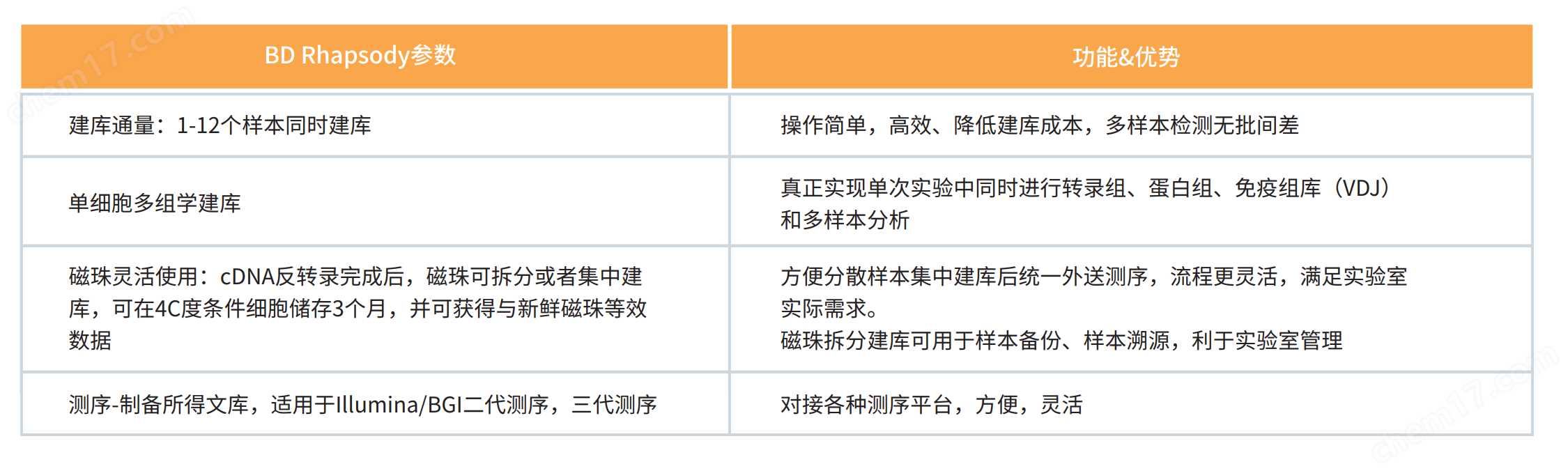 单细胞测序核心技术