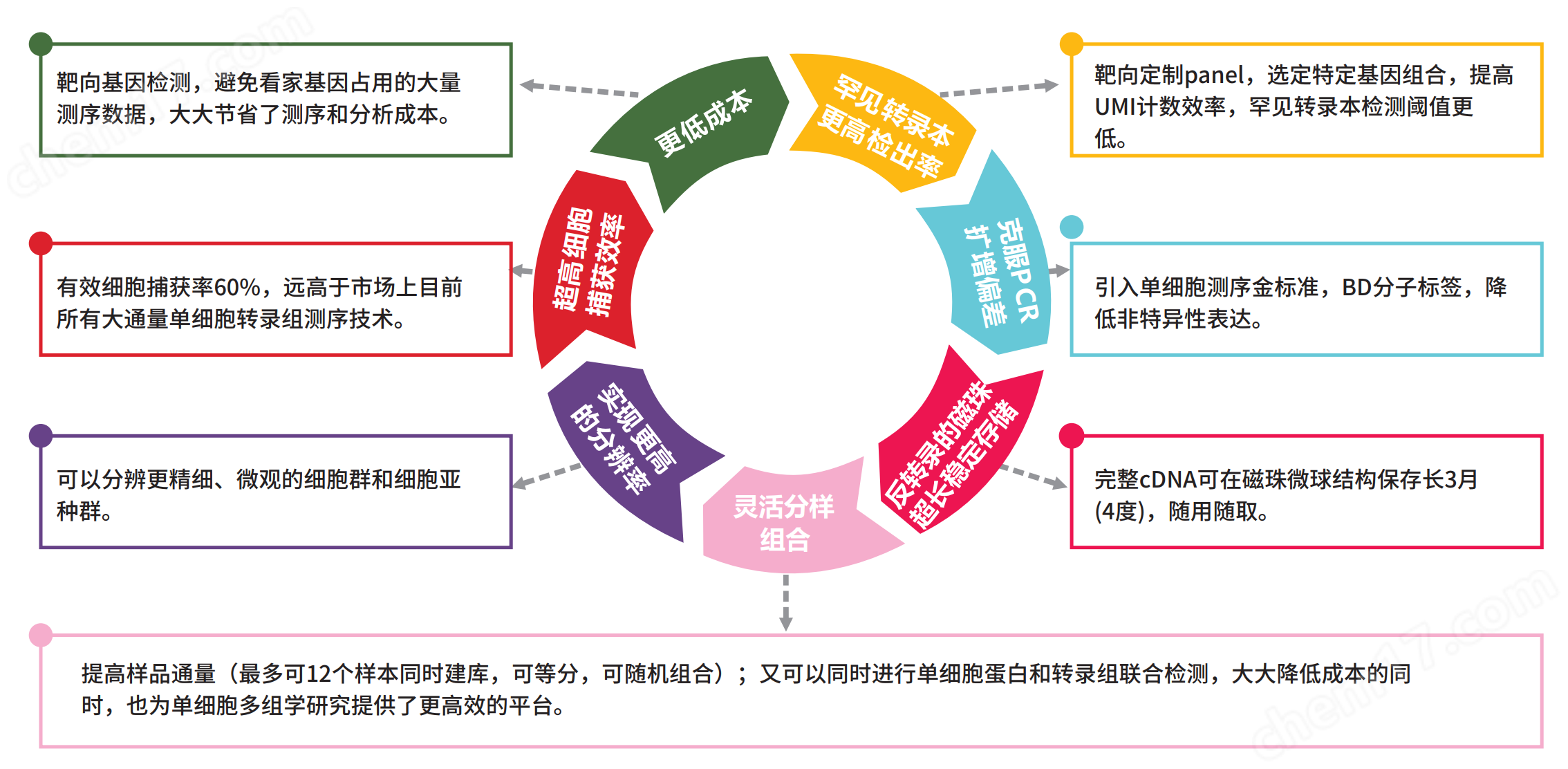 单细胞测序核心技术