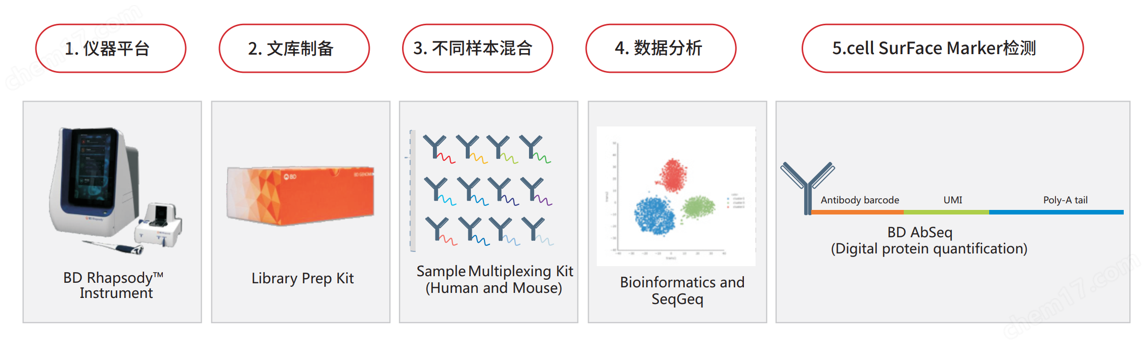 单细胞测序核心技术